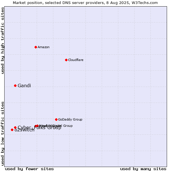 Market position of Cyber_Folks Group vs. Gandi vs. o2switch