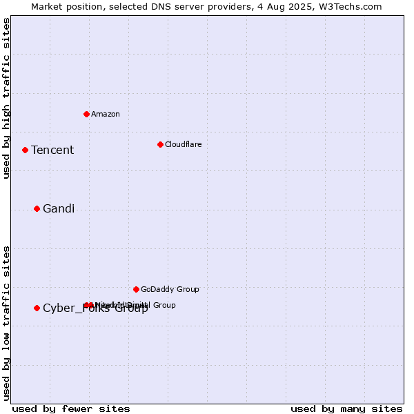 Market position of Cyber_Folks Group vs. Gandi vs. Tencent