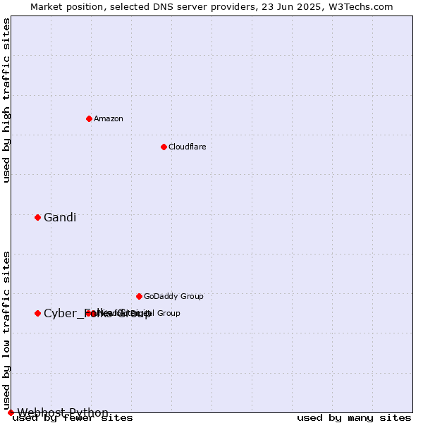 Market position of Gandi vs. Cyber_Folks Group vs. Webhost Python