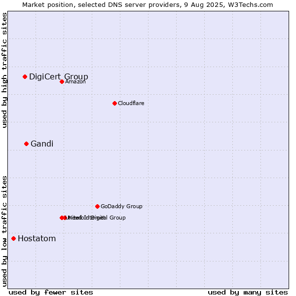 Market position of Gandi vs. DigiCert Group vs. Hostatom