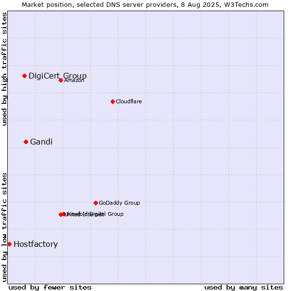 Market position of Gandi vs. DigiCert Group vs. Hostfactory