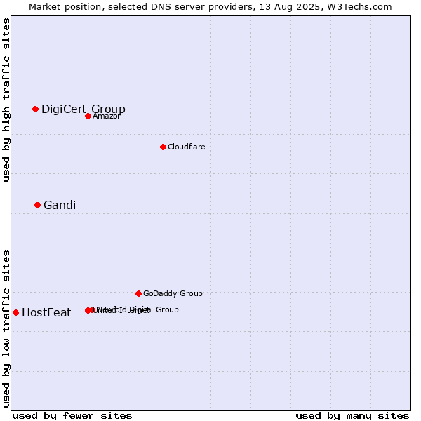 Market position of Gandi vs. DigiCert Group vs. HostFeat