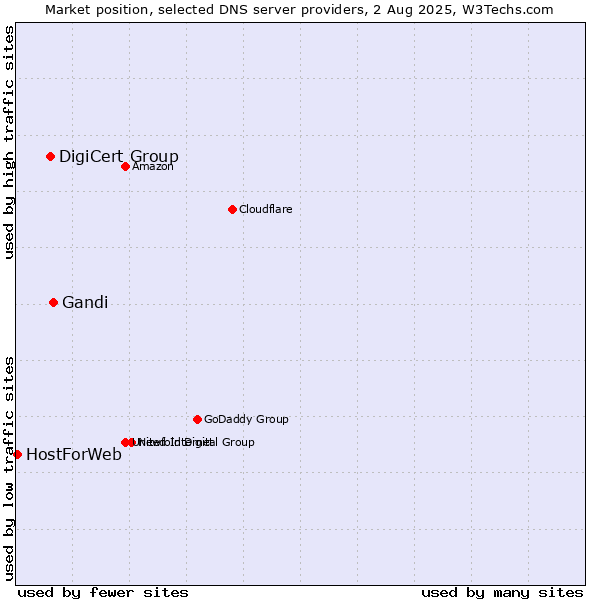 Market position of Gandi vs. DigiCert Group vs. HostForWeb