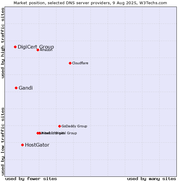 Market position of HostGator vs. Gandi vs. DigiCert Group
