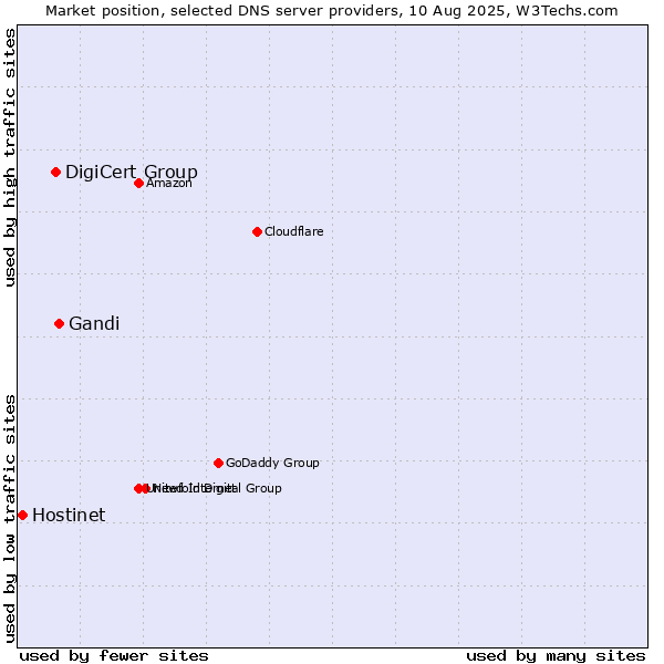 Market position of Gandi vs. DigiCert Group vs. Hostinet