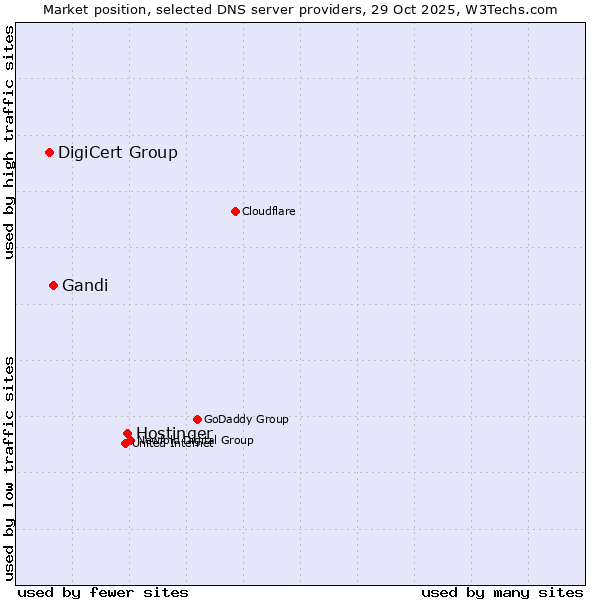 Market position of Hostinger vs. Gandi vs. DigiCert Group
