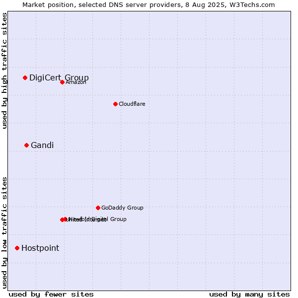 Market position of Gandi vs. DigiCert Group vs. Hostpoint