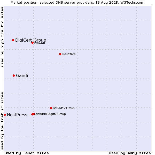 Market position of Gandi vs. DigiCert Group vs. HostPress