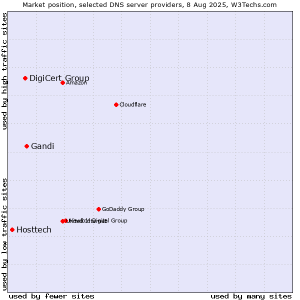Market position of Gandi vs. DigiCert Group vs. Hosttech