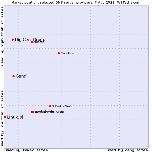 Market position of Gandi vs. DigiCert Group vs. Linux.pl