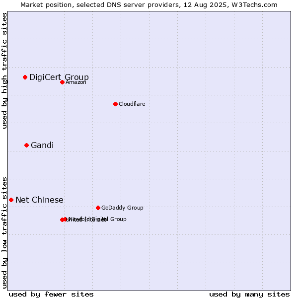 Market position of Gandi vs. DigiCert Group vs. Net Chinese
