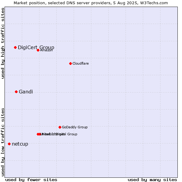 Market position of Gandi vs. DigiCert Group vs. netcup
