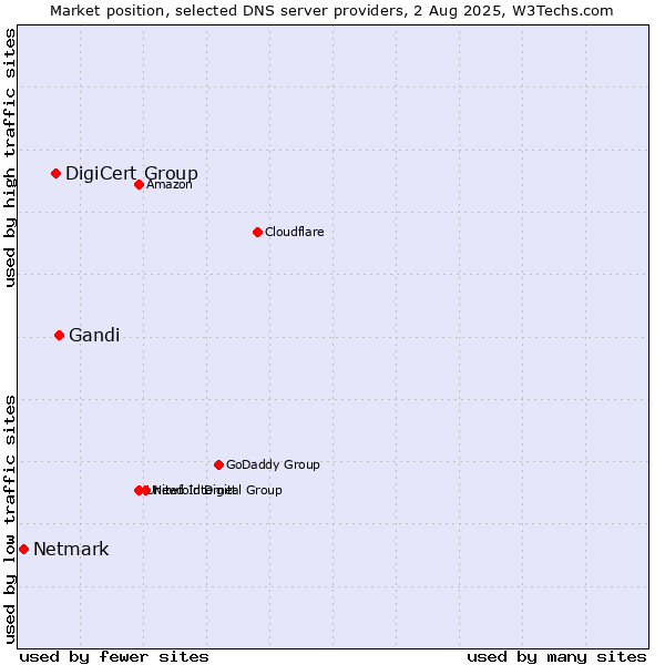 Market position of Gandi vs. DigiCert Group vs. Netmark