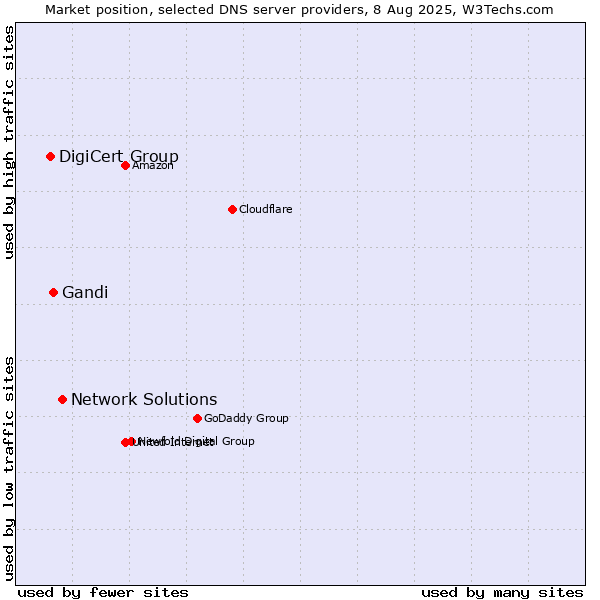 Market position of Network Solutions vs. Gandi vs. DigiCert Group