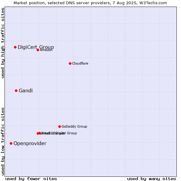 Market position of Gandi vs. DigiCert Group vs. Openprovider