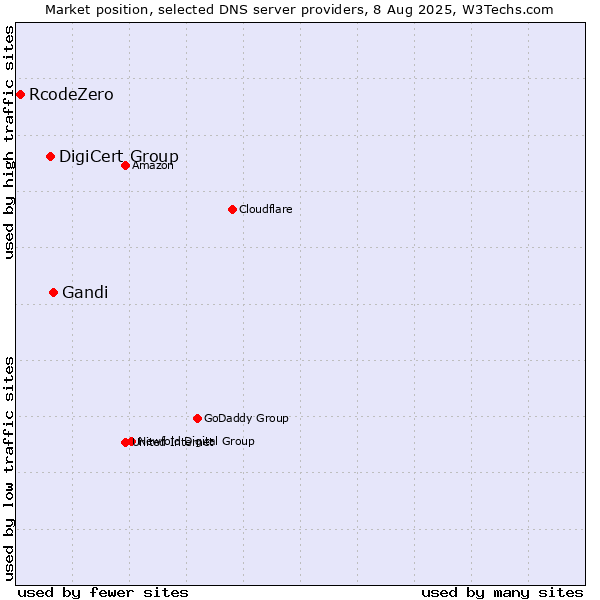 Market position of Gandi vs. DigiCert Group vs. RcodeZero