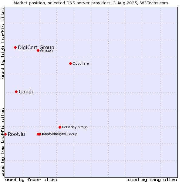 Market position of Gandi vs. DigiCert Group vs. Root.lu