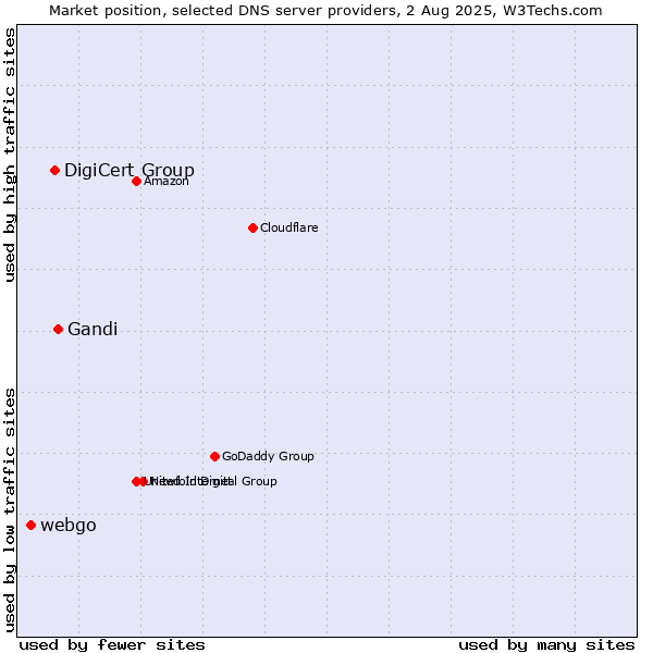 Market position of Gandi vs. DigiCert Group vs. webgo