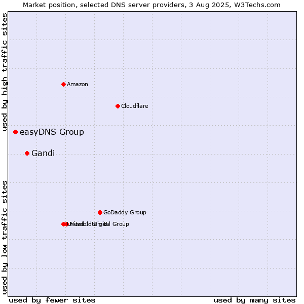 Market position of Gandi vs. easyDNS Group