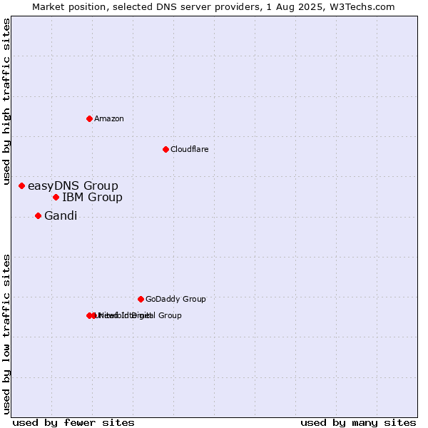 Market position of IBM Group vs. Gandi vs. easyDNS Group