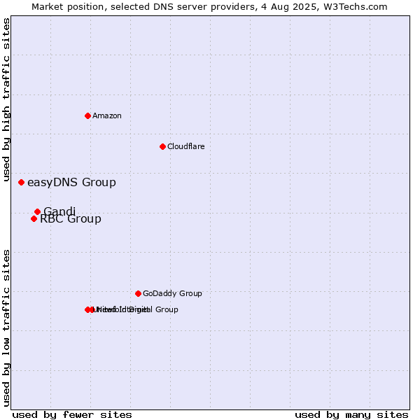 Market position of Gandi vs. RBC Group vs. easyDNS Group