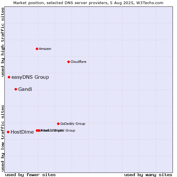 Market position of Gandi vs. easyDNS Group vs. HostDime