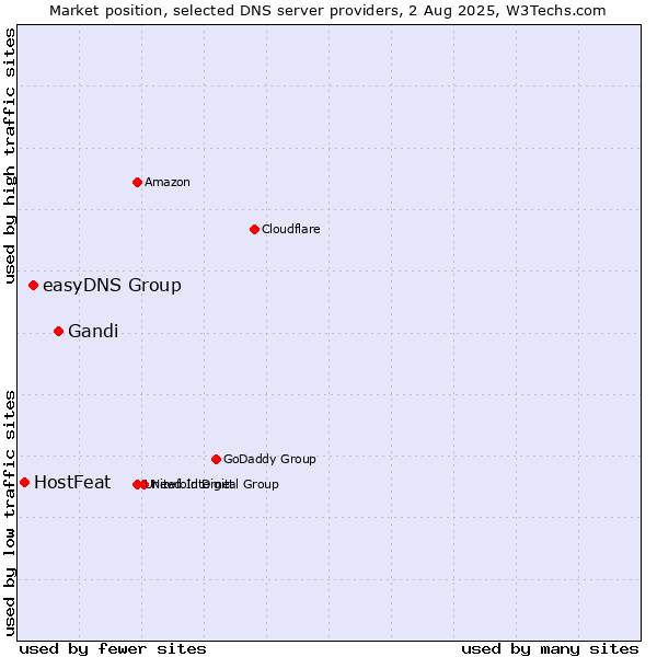 Market position of Gandi vs. easyDNS Group vs. HostFeat
