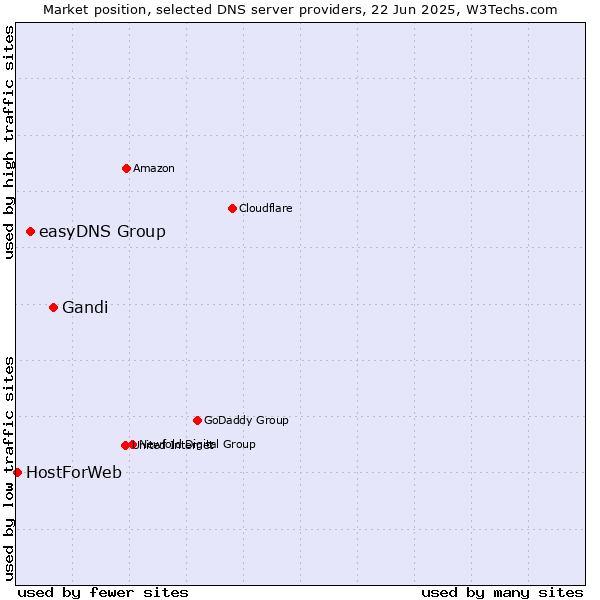 Market position of Gandi vs. easyDNS Group vs. HostForWeb