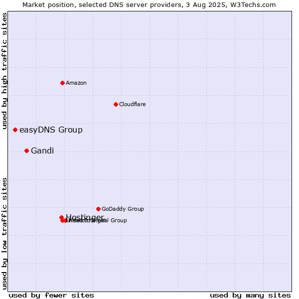 Market position of Hostinger vs. Gandi vs. easyDNS Group
