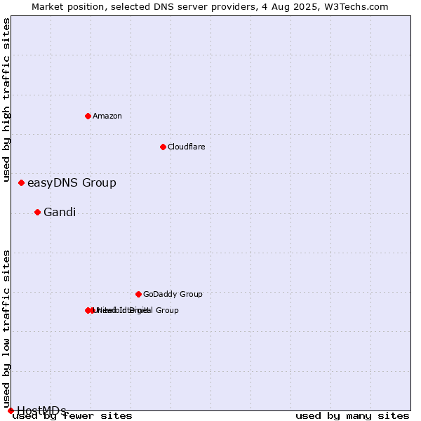 Market position of Gandi vs. easyDNS Group vs. HostMDs