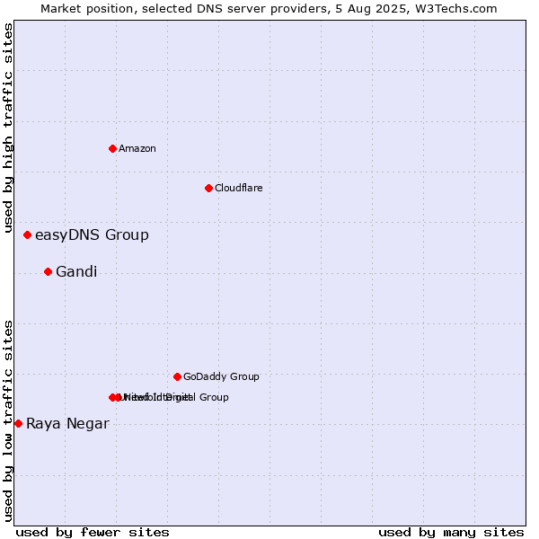 Market position of Gandi vs. easyDNS Group vs. Raya Negar