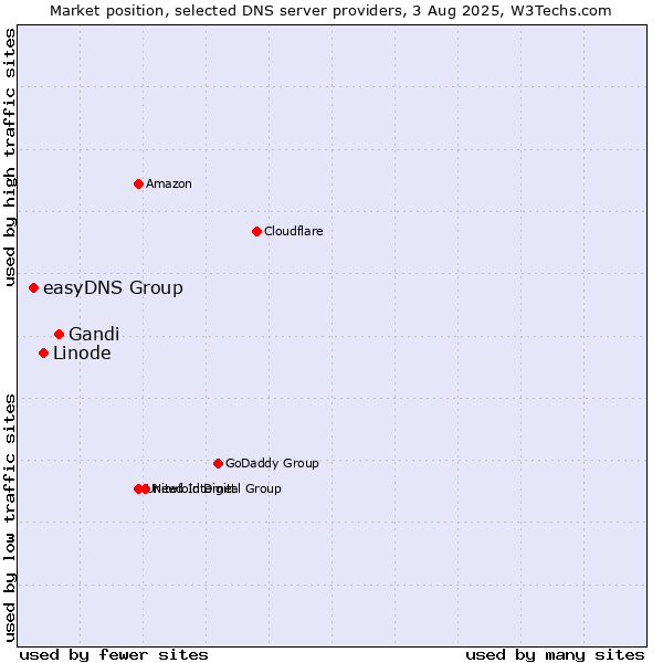 Market position of Gandi vs. Linode vs. easyDNS Group