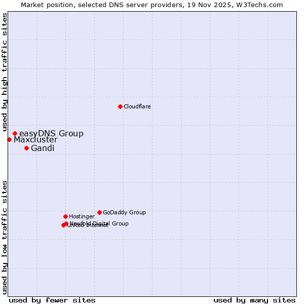 Market position of Gandi vs. easyDNS Group vs. Maxcluster
