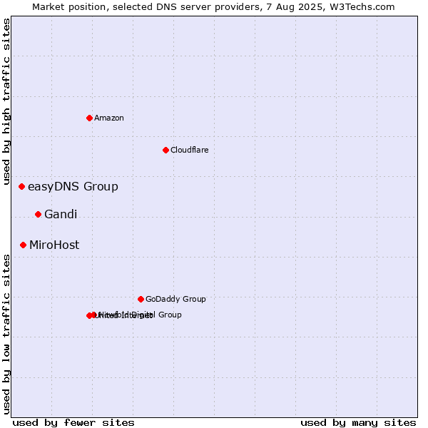 Market position of Gandi vs. MiroHost vs. easyDNS Group
