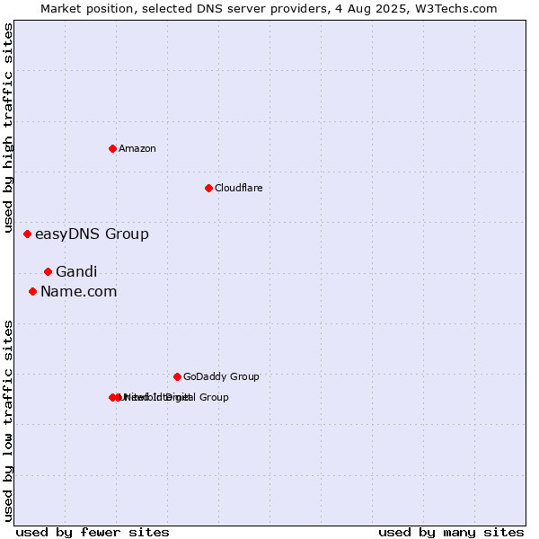 Market position of Gandi vs. Name.com vs. easyDNS Group
