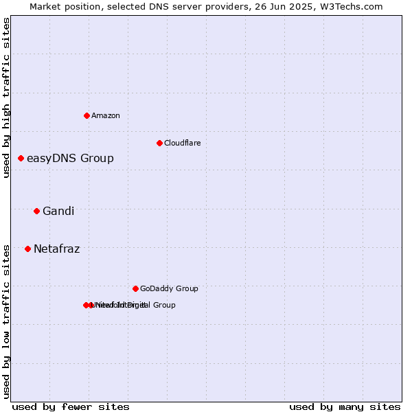 Market position of Gandi vs. Netafraz vs. easyDNS Group