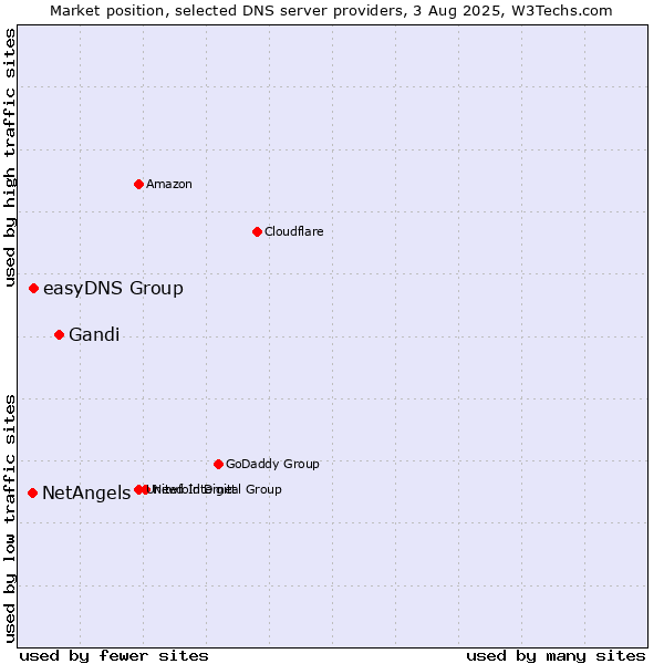 Market position of Gandi vs. easyDNS Group vs. NetAngels