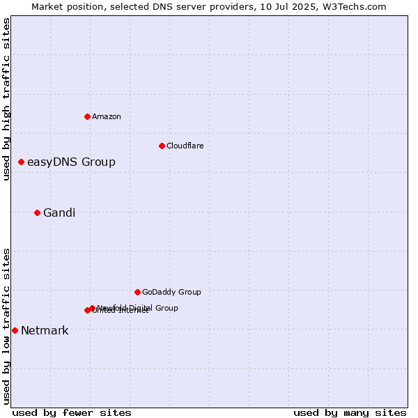 Market position of Gandi vs. easyDNS Group vs. Netmark