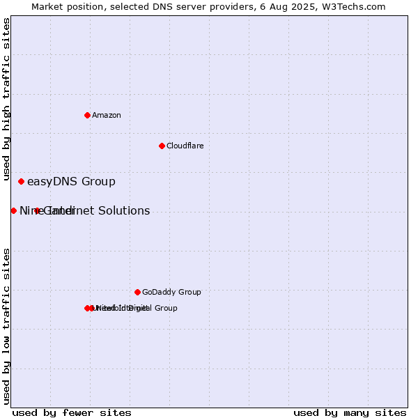 Market position of Gandi vs. easyDNS Group vs. Nine Internet Solutions