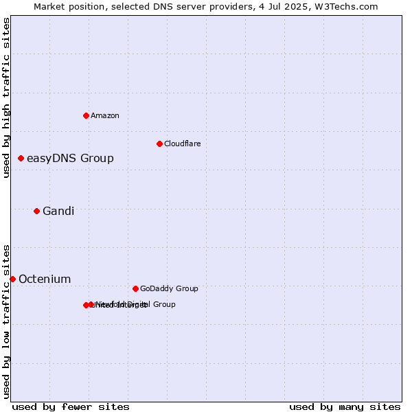Market position of Gandi vs. easyDNS Group vs. Octenium