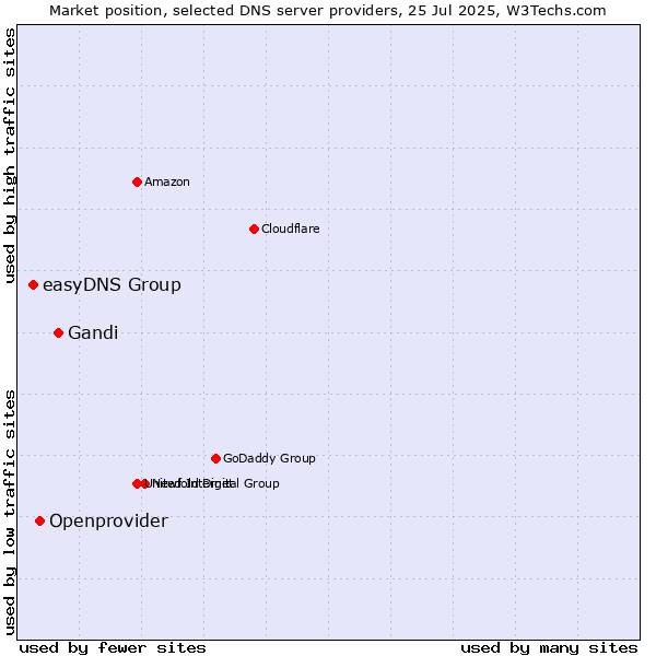 Market position of Gandi vs. Openprovider vs. easyDNS Group