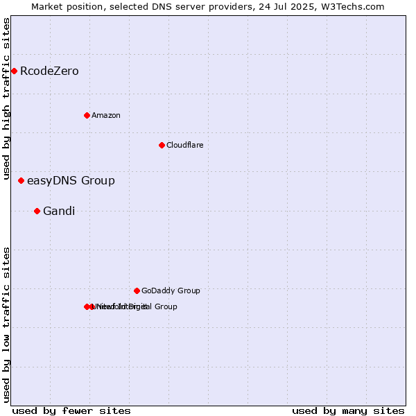 Market position of Gandi vs. easyDNS Group vs. RcodeZero
