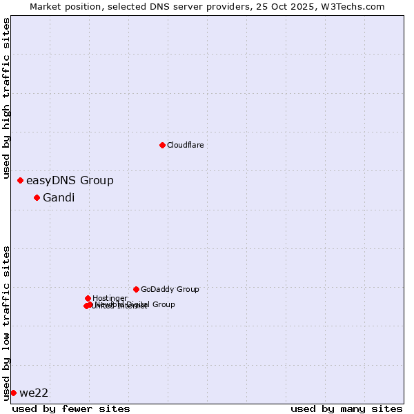 Market position of Gandi vs. easyDNS Group vs. we22