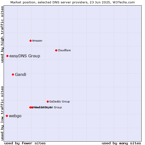 Market position of Gandi vs. easyDNS Group vs. webgo