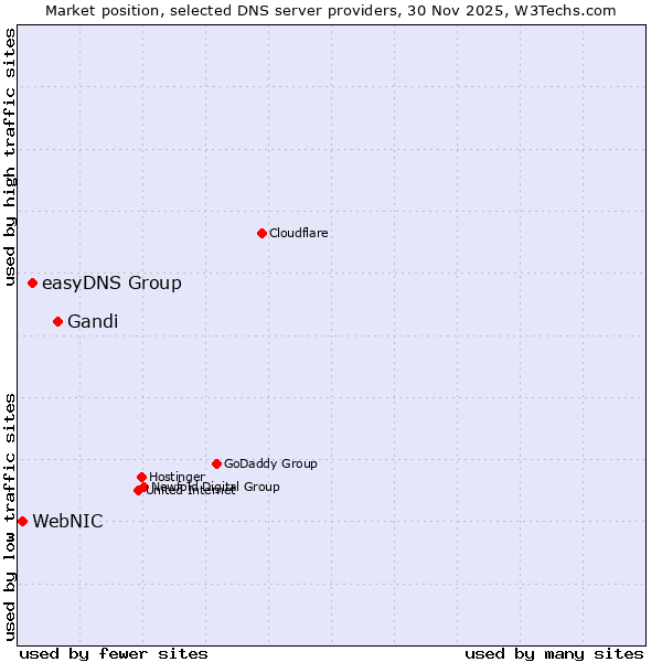 Market position of Gandi vs. easyDNS Group vs. WebNIC