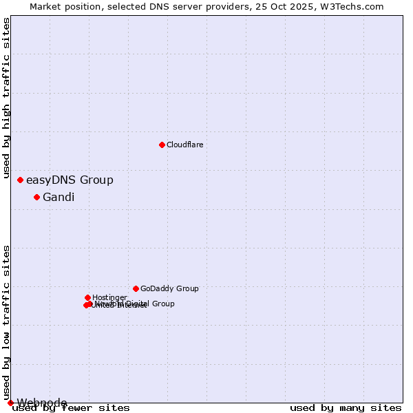 Market position of Gandi vs. easyDNS Group vs. Webnode