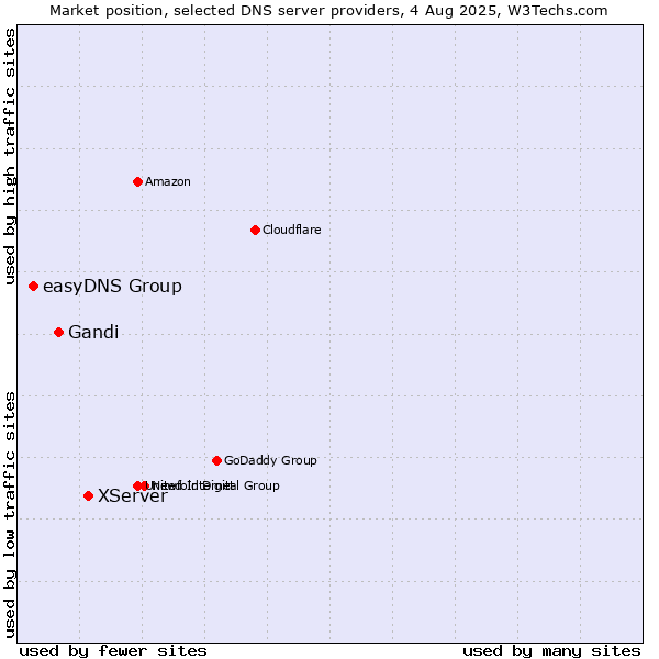 Market position of XServer vs. Gandi vs. easyDNS Group