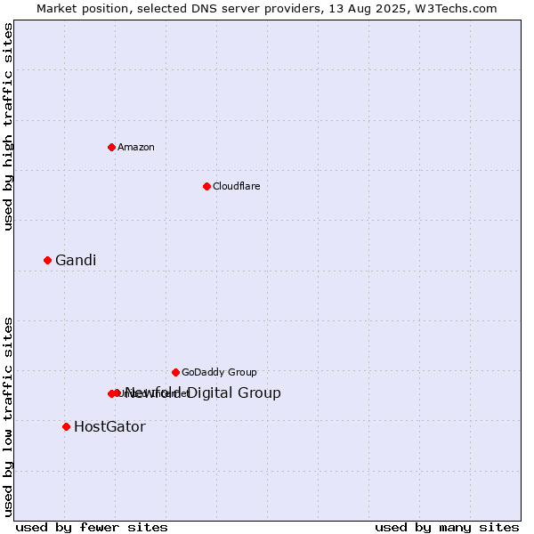Market position of Newfold Digital Group vs. HostGator vs. Gandi
