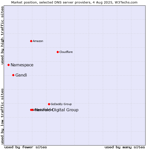 Market position of Newfold Digital Group vs. Gandi vs. Namespace