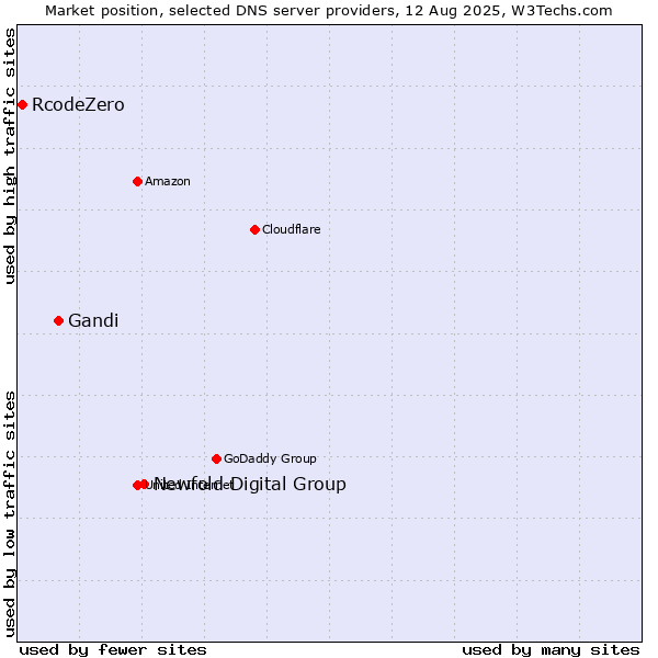 Market position of Newfold Digital Group vs. Gandi vs. RcodeZero